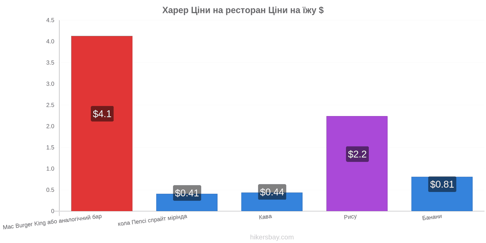 Харер зміни цін hikersbay.com