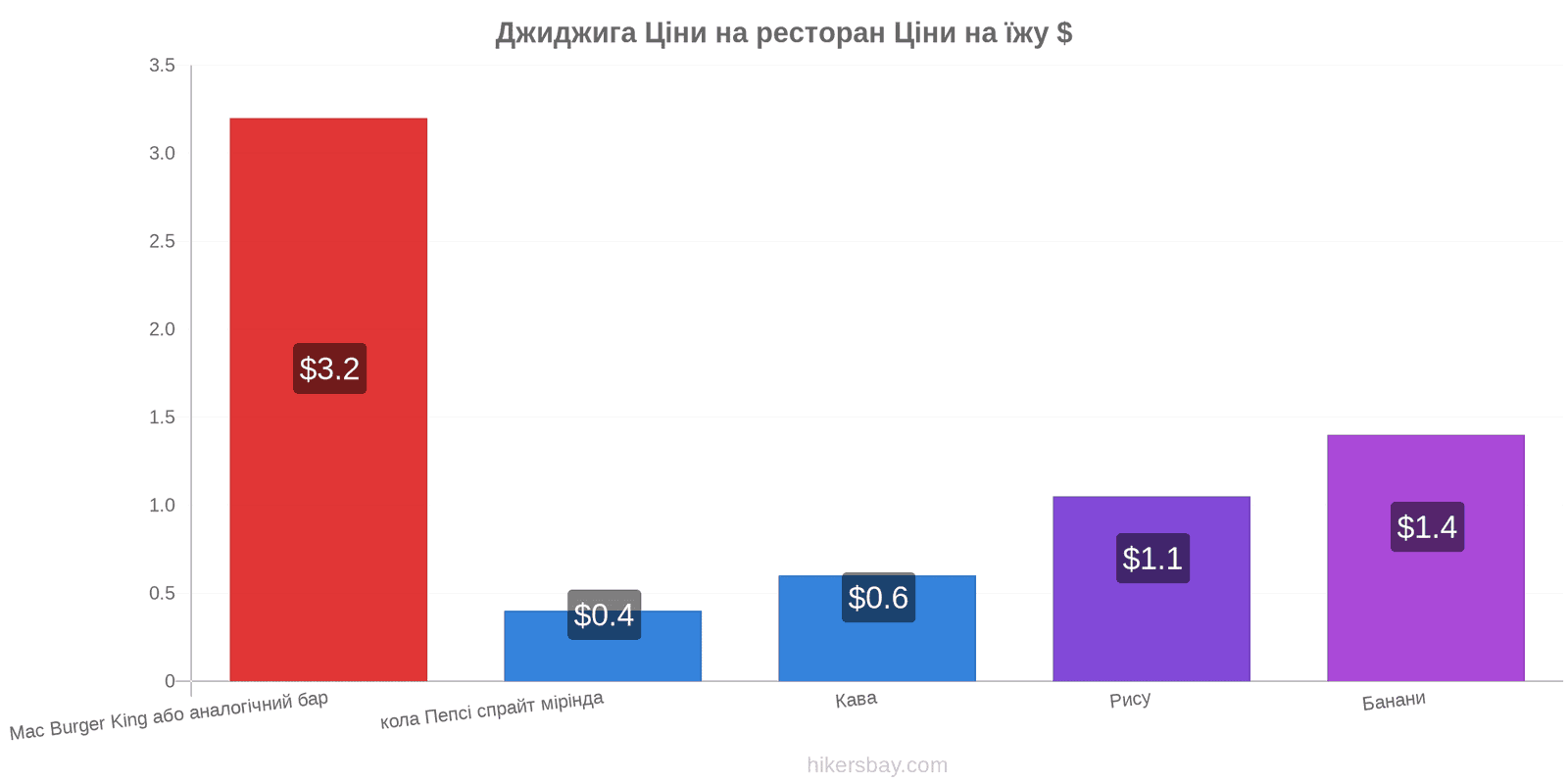 Джиджига зміни цін hikersbay.com