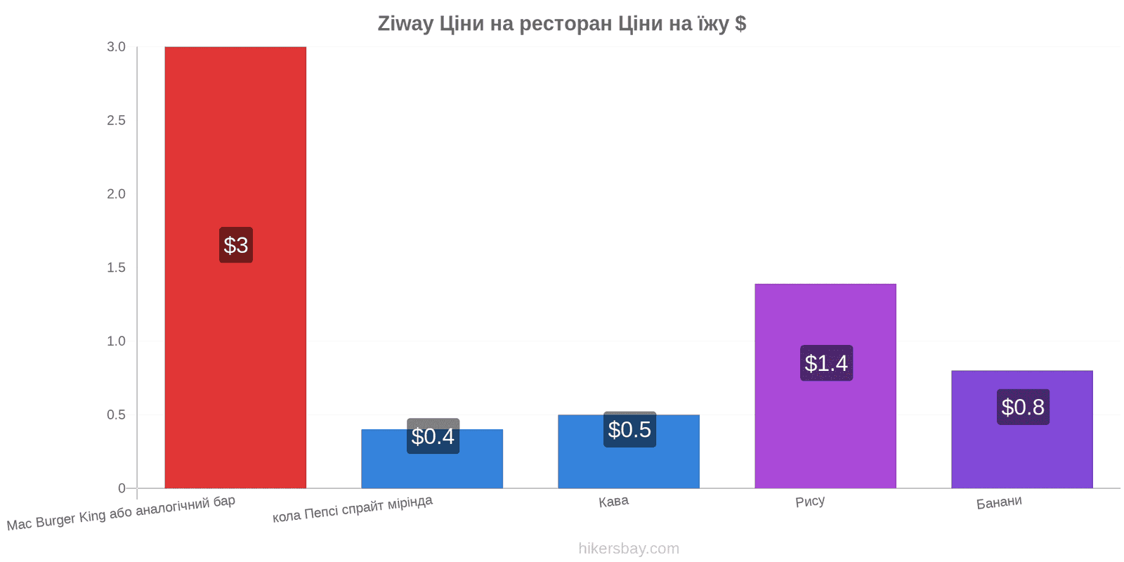 Ziway зміни цін hikersbay.com