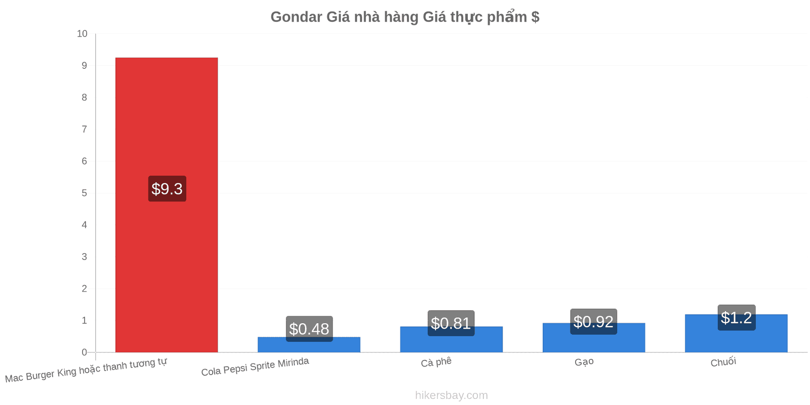 Gondar thay đổi giá cả hikersbay.com