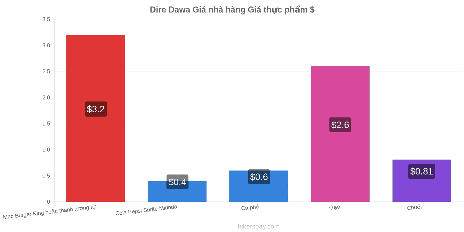 Dire Dawa thay đổi giá cả hikersbay.com