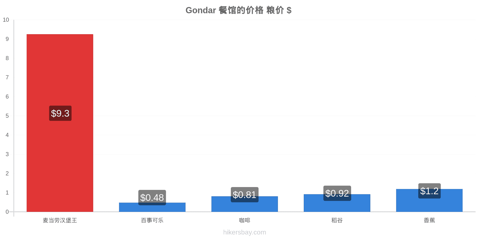 Gondar 价格变动 hikersbay.com