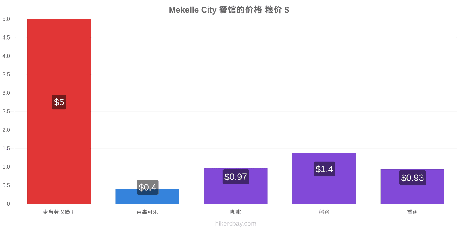 Mekelle City 价格变动 hikersbay.com