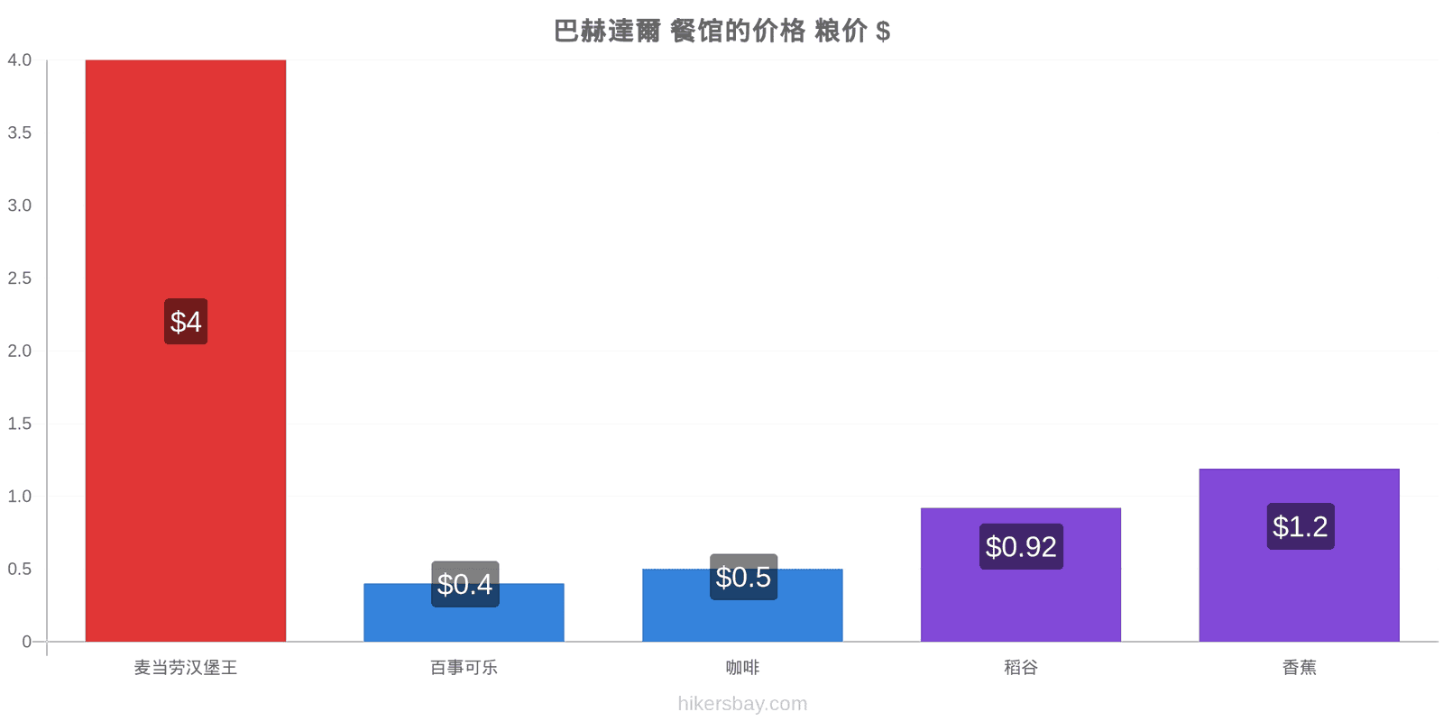 巴赫達爾 价格变动 hikersbay.com