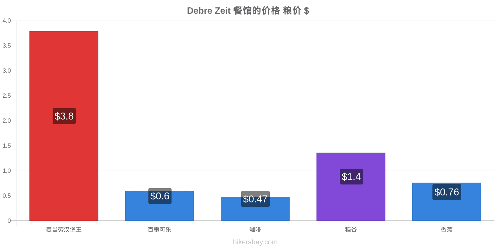 Debre Zeit 价格变动 hikersbay.com