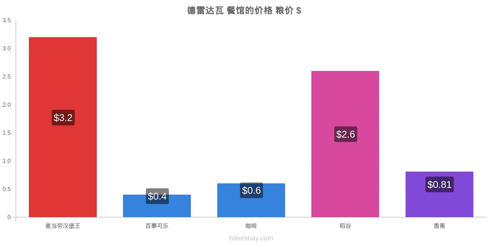 德雷达瓦 价格变动 hikersbay.com