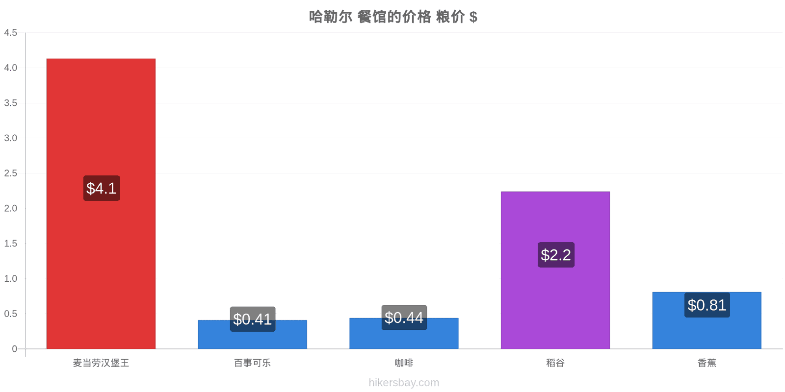 哈勒尔 价格变动 hikersbay.com