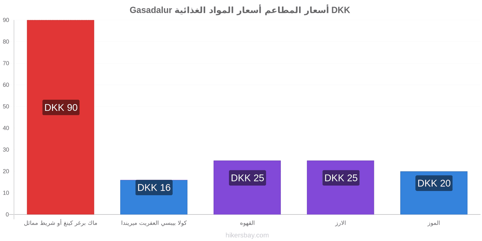 Gasadalur تغييرات الأسعار hikersbay.com