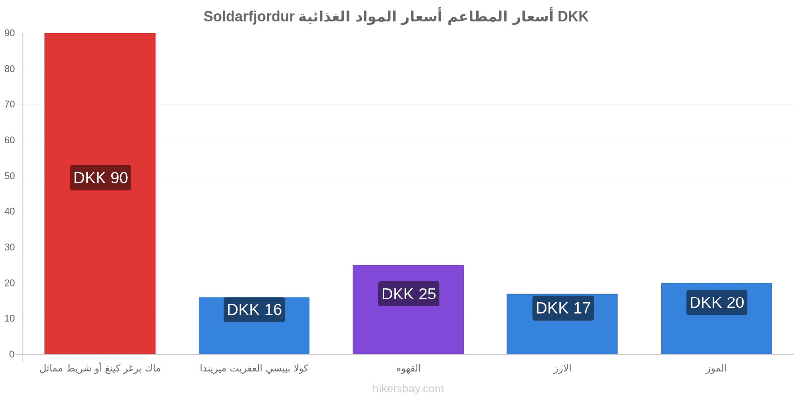 Soldarfjordur تغييرات الأسعار hikersbay.com