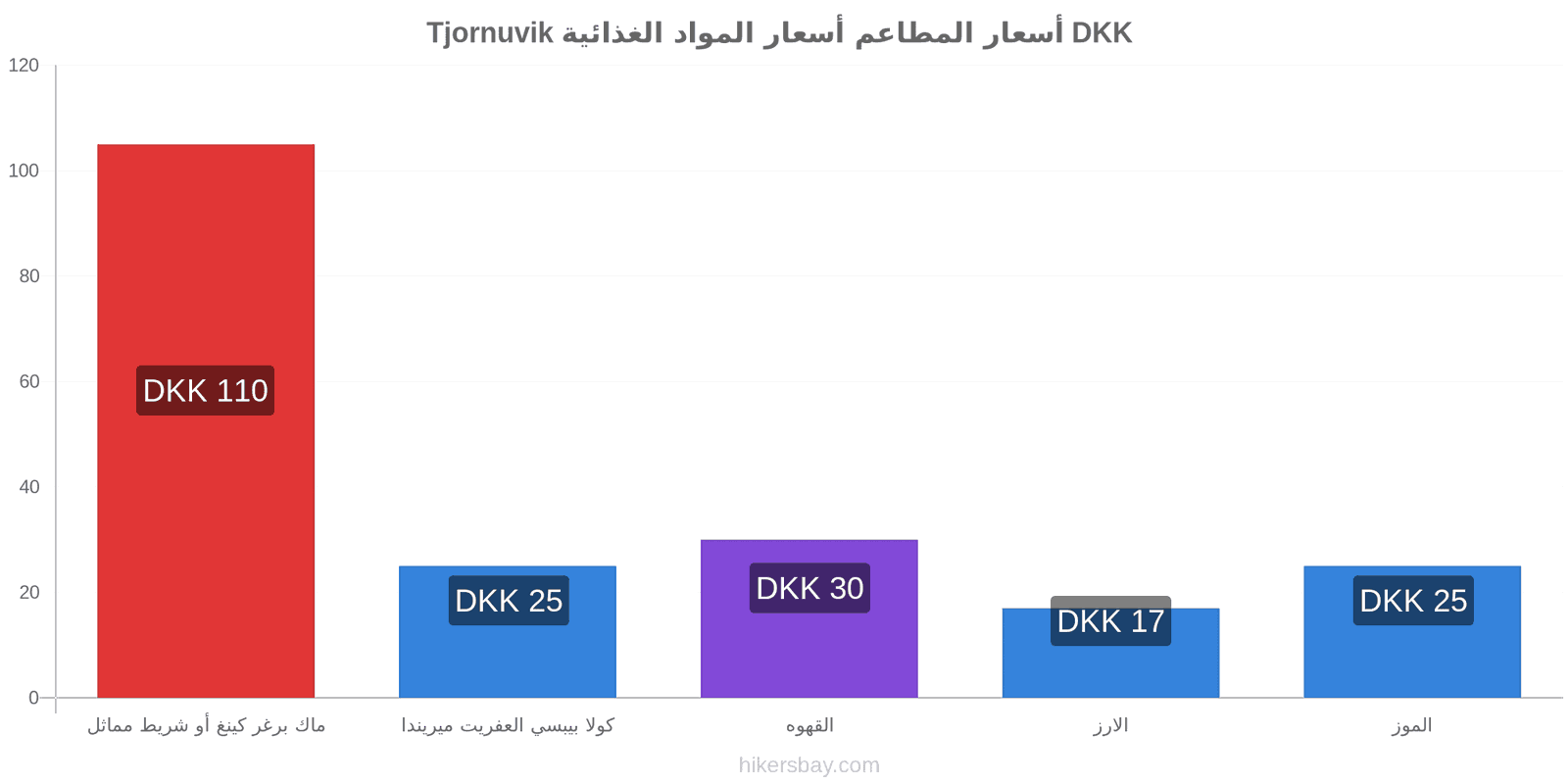 Tjornuvik تغييرات الأسعار hikersbay.com