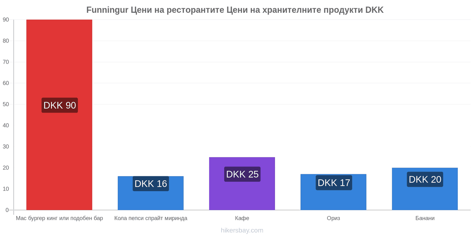 Funningur промени в цените hikersbay.com