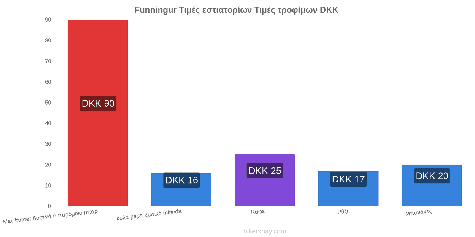 Funningur αλλαγές τιμών hikersbay.com