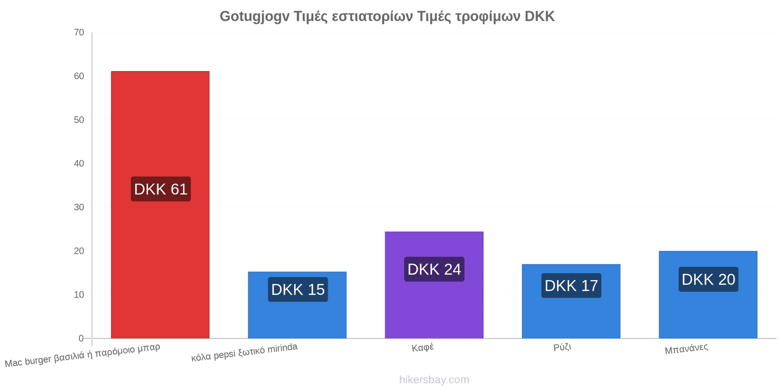 Gotugjogv αλλαγές τιμών hikersbay.com