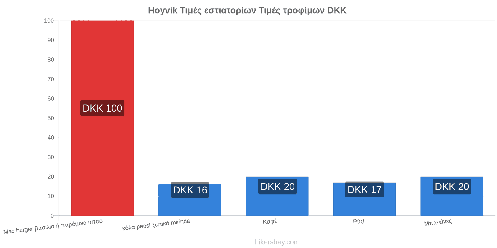 Hoyvik αλλαγές τιμών hikersbay.com