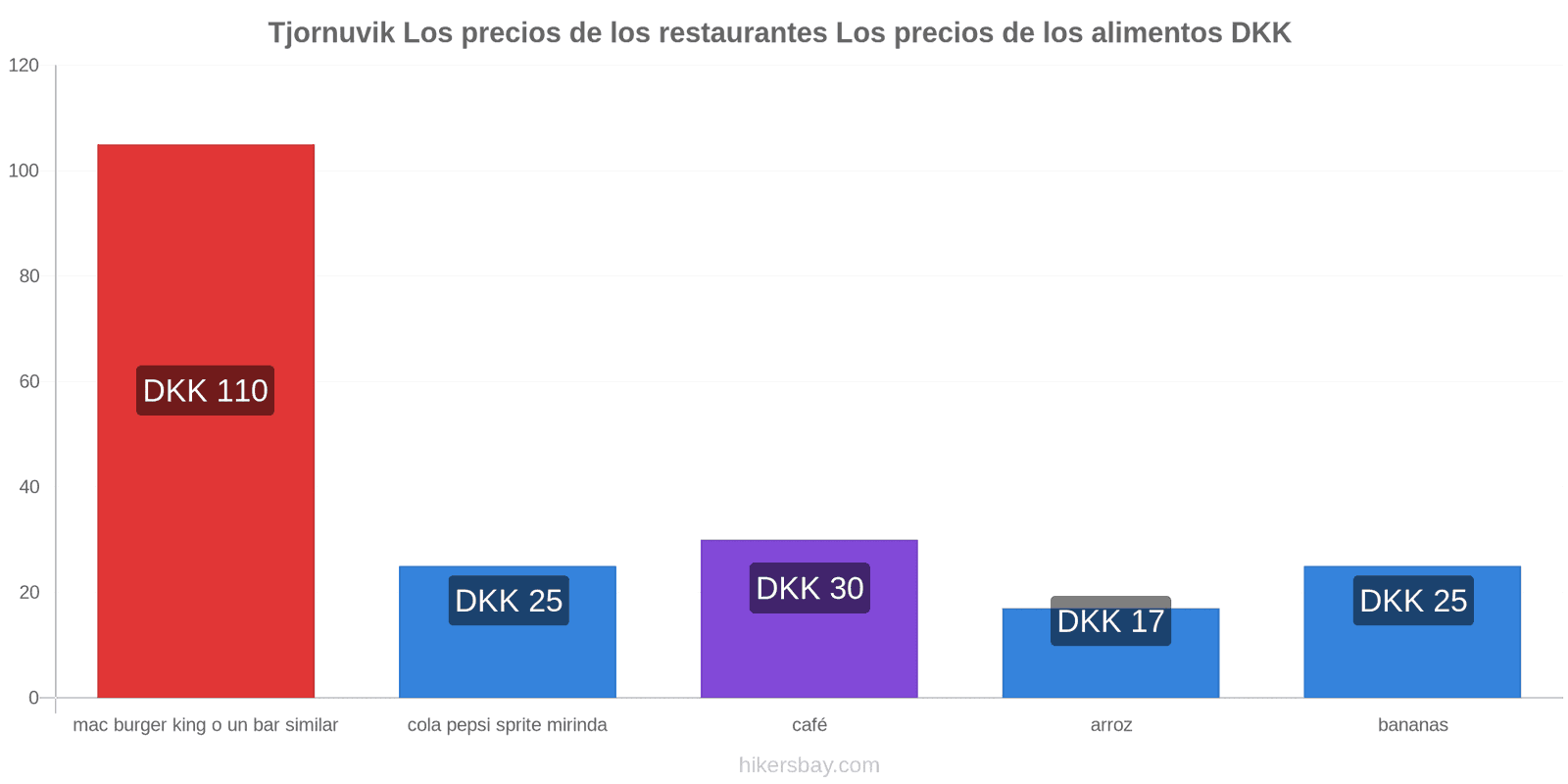 Tjornuvik cambios de precios hikersbay.com