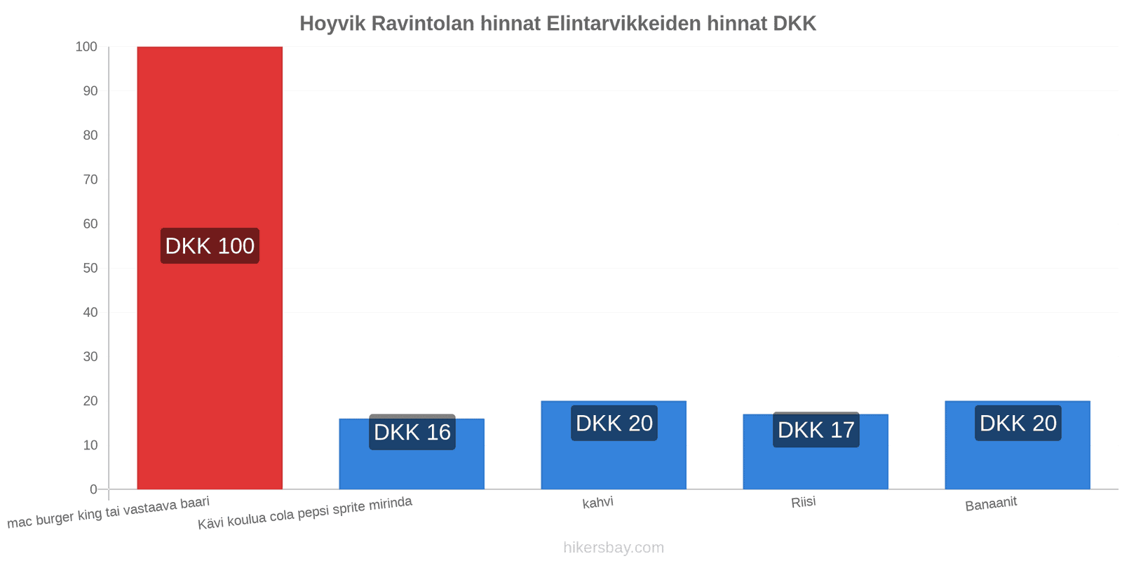 Hoyvik hintojen muutokset hikersbay.com