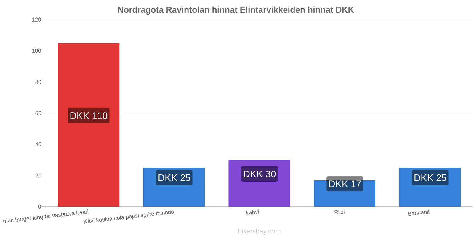 Nordragota hintojen muutokset hikersbay.com