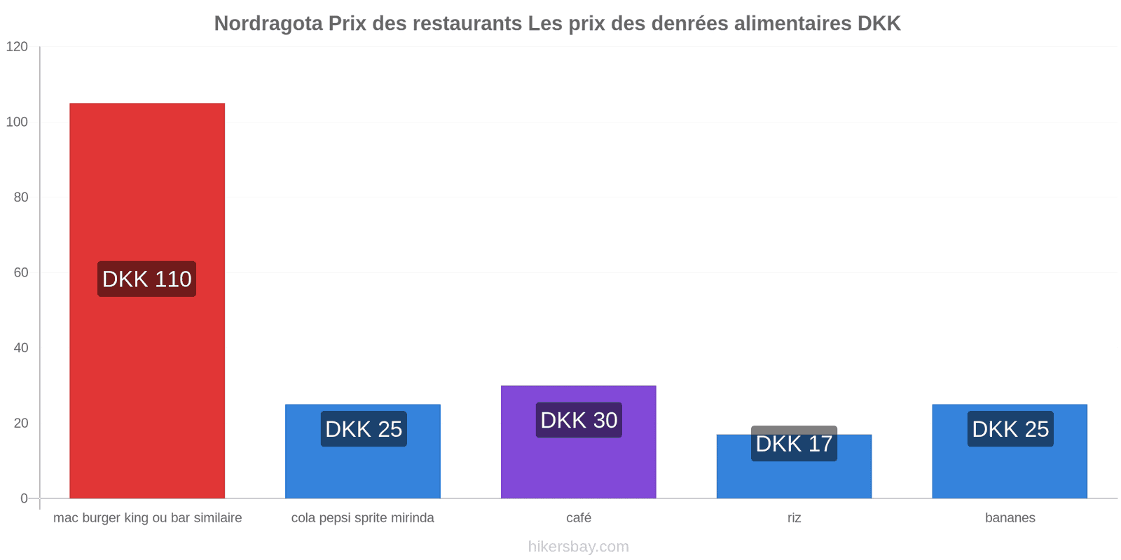 Nordragota changements de prix hikersbay.com