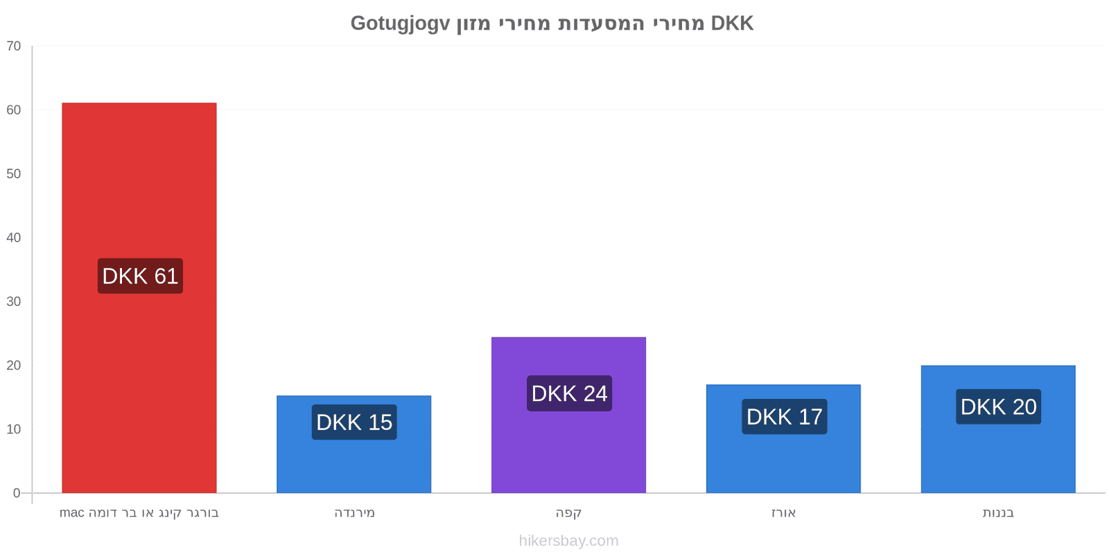 Gotugjogv שינויי מחיר hikersbay.com