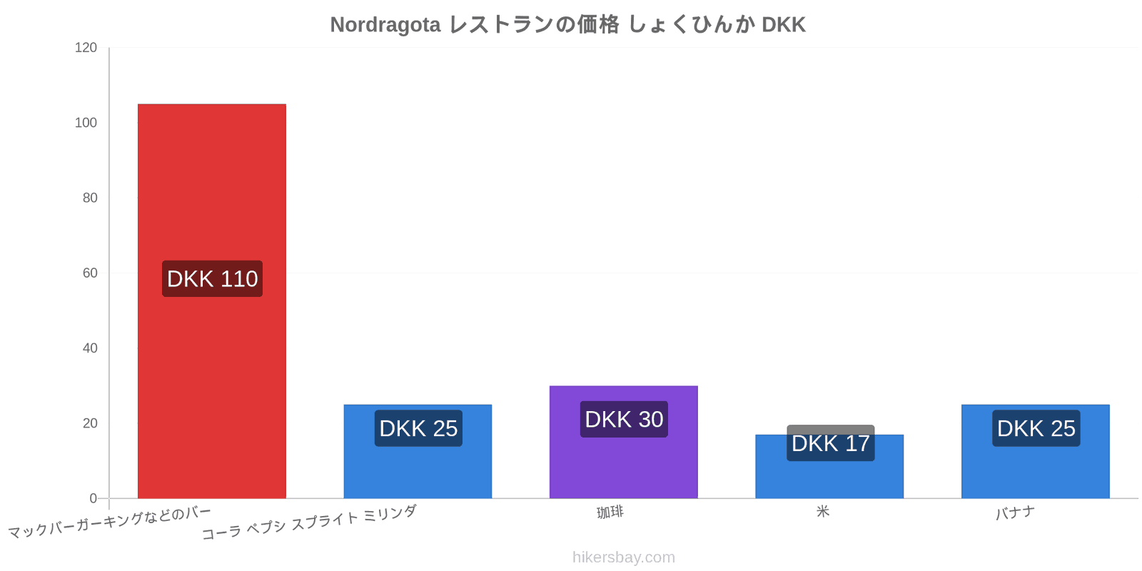 Nordragota 価格の変更 hikersbay.com