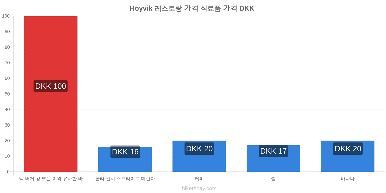 Hoyvik 가격 변동 hikersbay.com