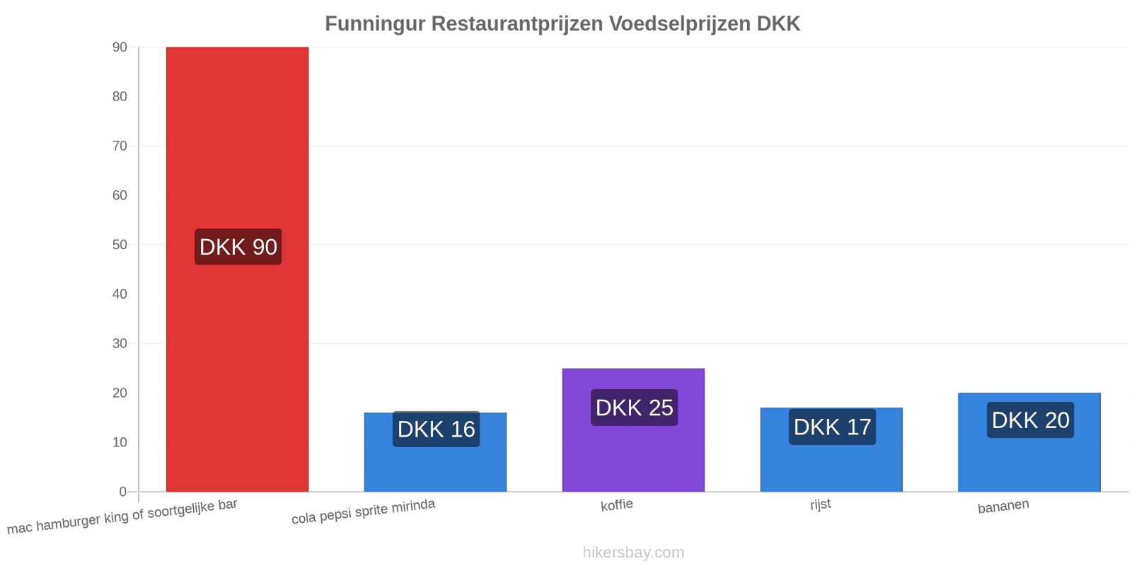 Funningur prijswijzigingen hikersbay.com