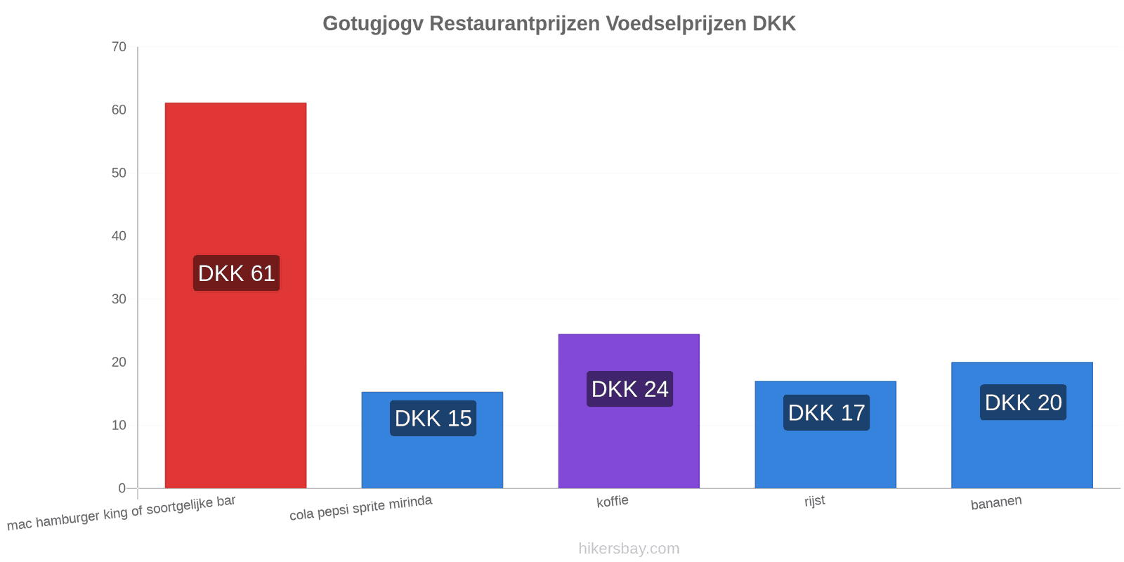 Gotugjogv prijswijzigingen hikersbay.com