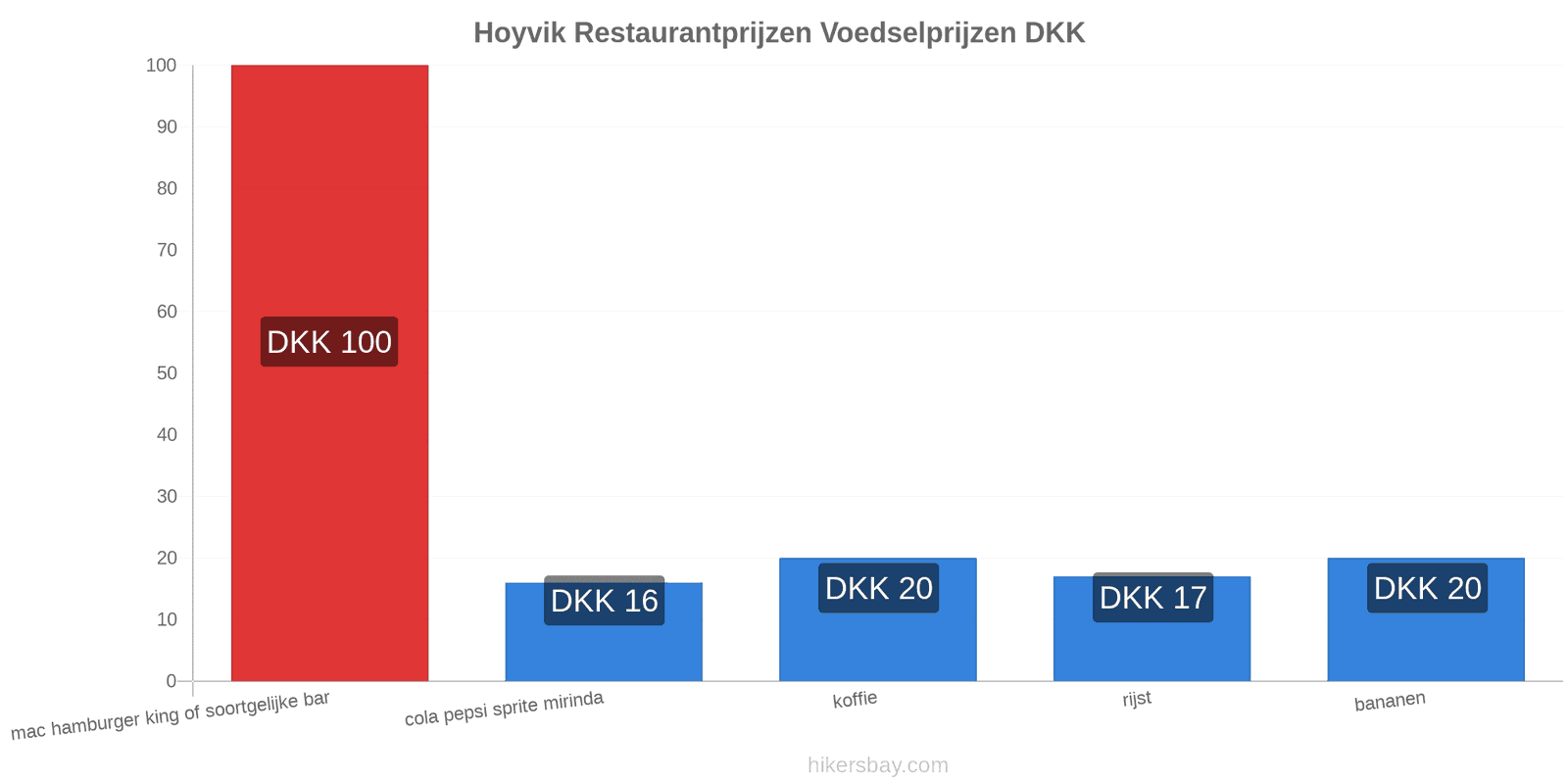 Hoyvik prijswijzigingen hikersbay.com