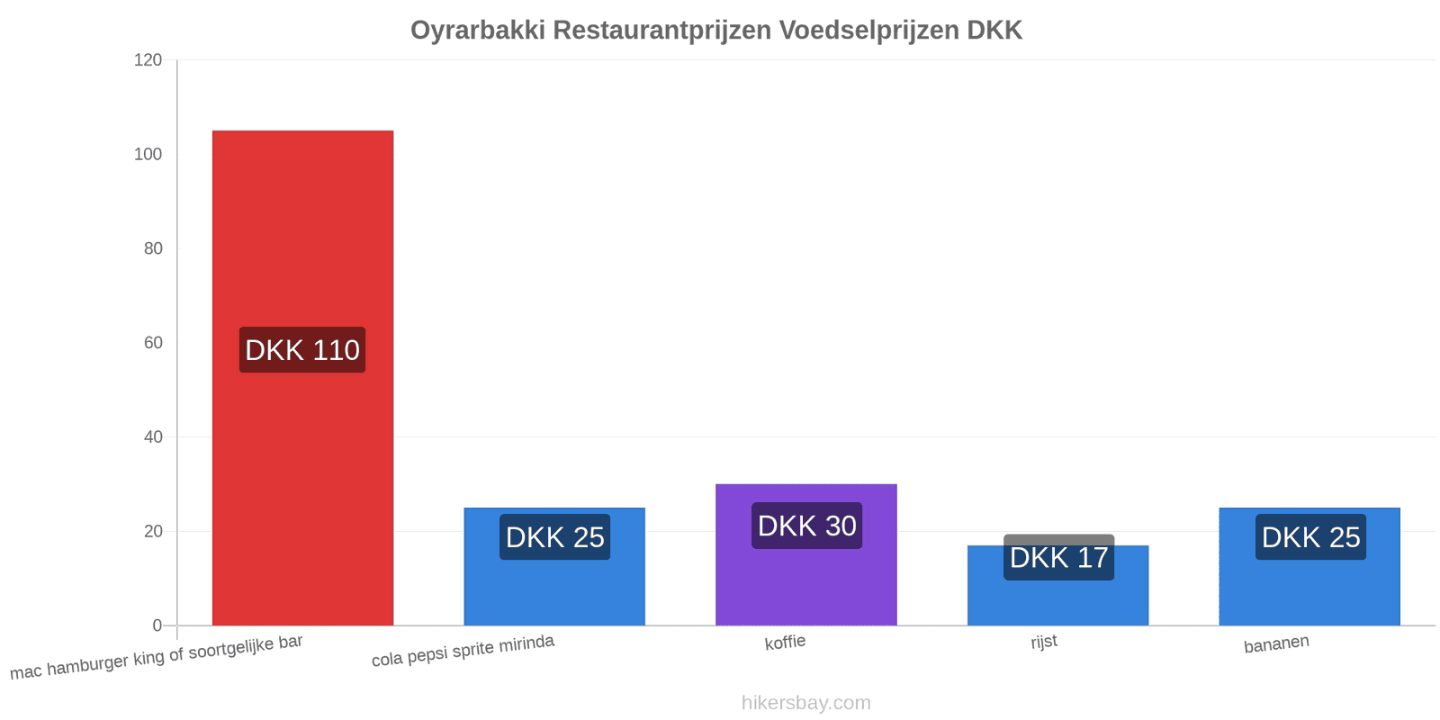 Oyrarbakki prijswijzigingen hikersbay.com