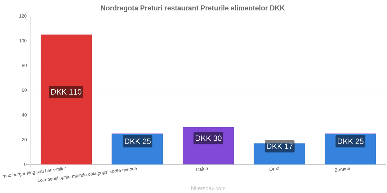 Nordragota schimbări de prețuri hikersbay.com