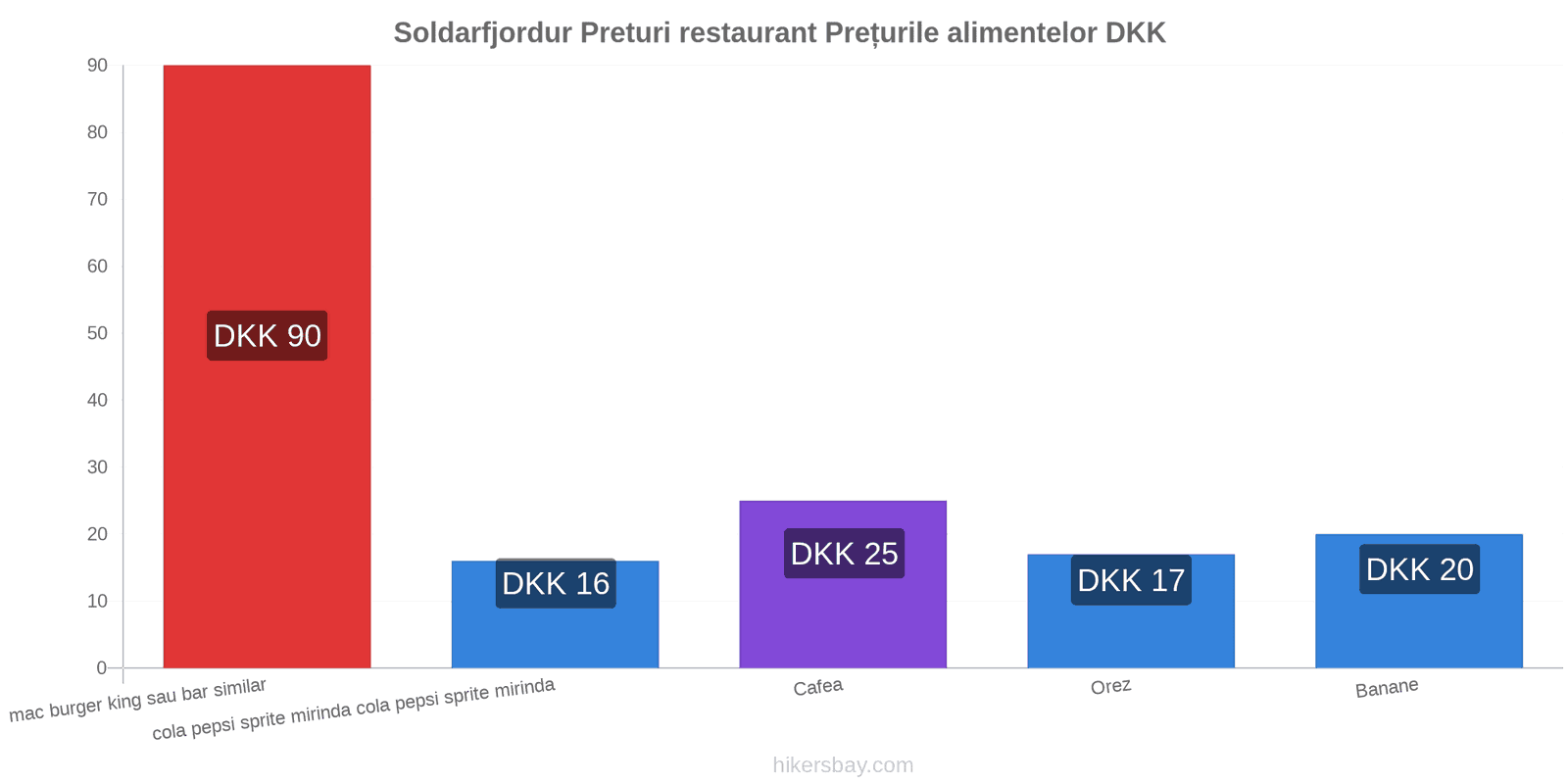 Soldarfjordur schimbări de prețuri hikersbay.com