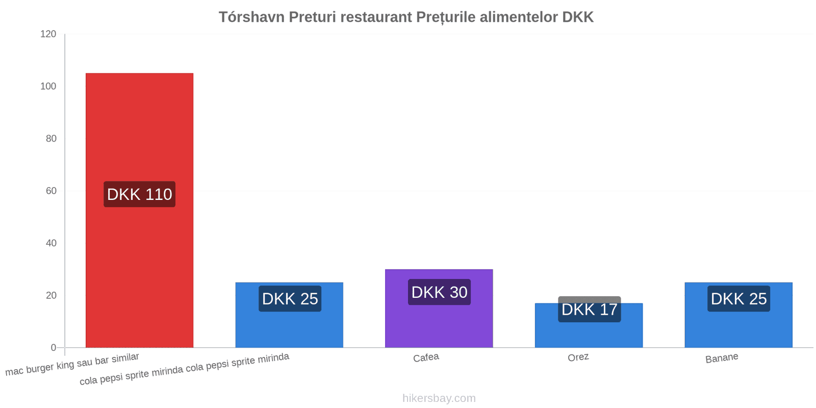 Tórshavn schimbări de prețuri hikersbay.com