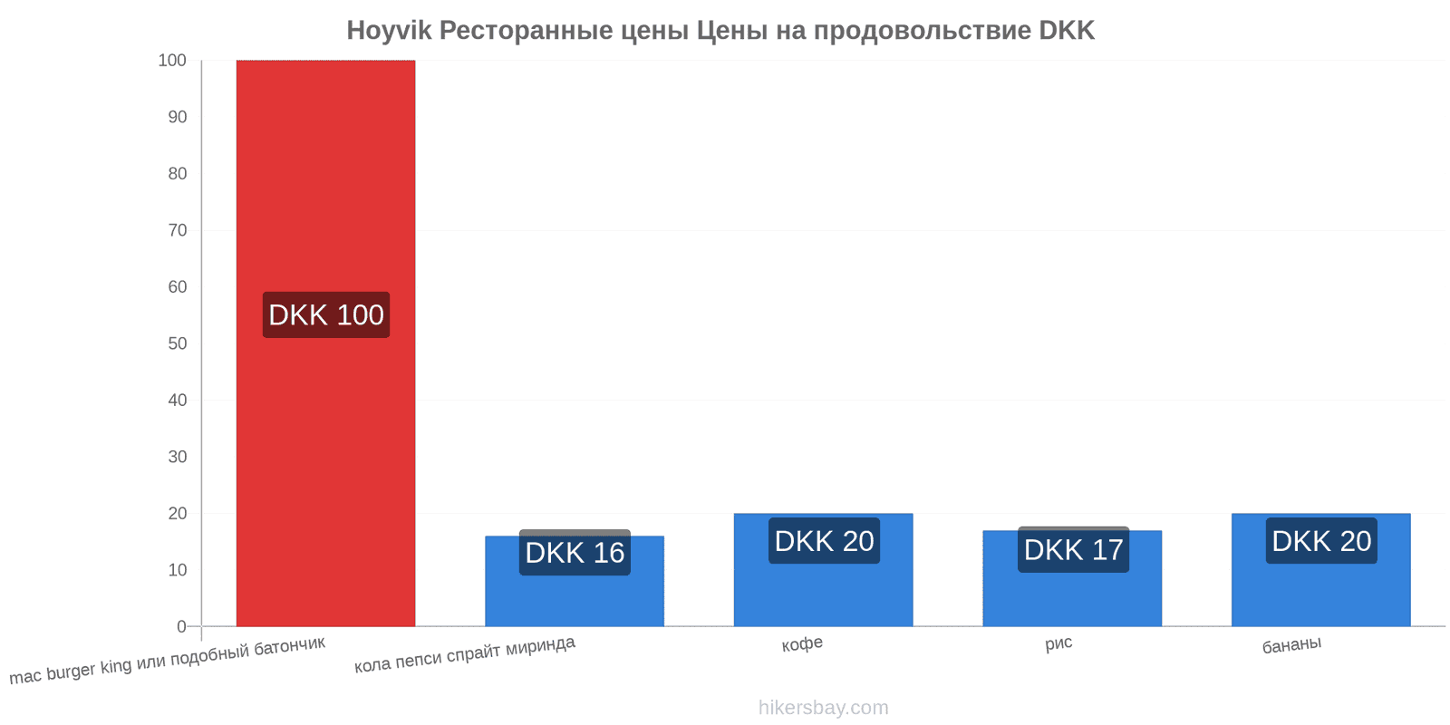 Hoyvik изменения цен hikersbay.com