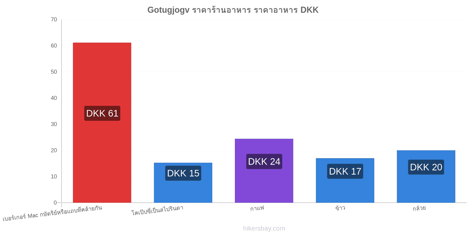 Gotugjogv การเปลี่ยนแปลงราคา hikersbay.com