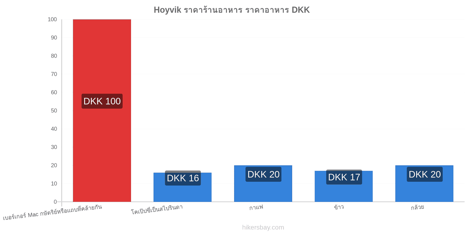 Hoyvik การเปลี่ยนแปลงราคา hikersbay.com