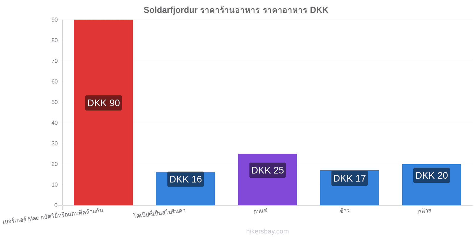 Soldarfjordur การเปลี่ยนแปลงราคา hikersbay.com