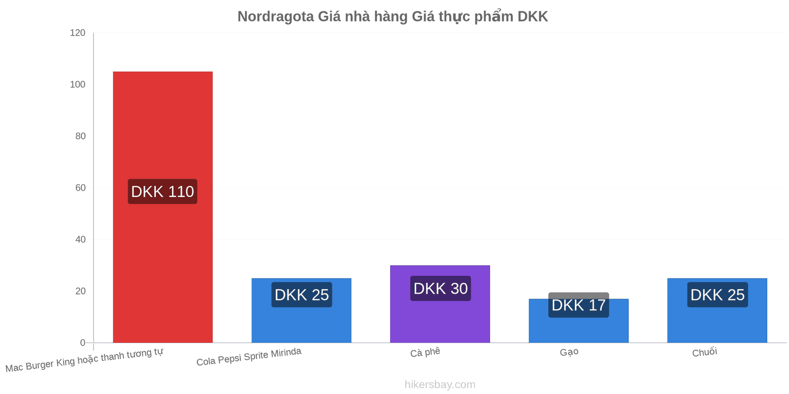 Nordragota thay đổi giá cả hikersbay.com