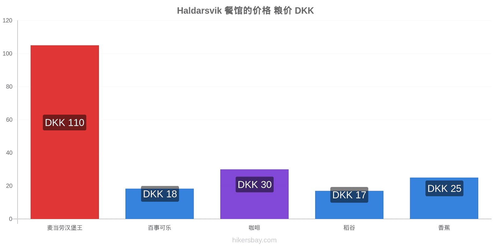 Haldarsvik 价格变动 hikersbay.com