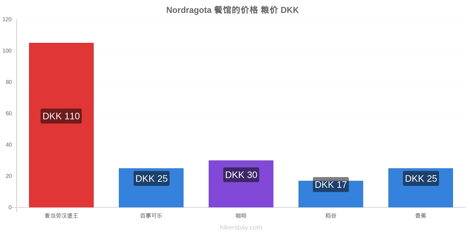 Nordragota 价格变动 hikersbay.com