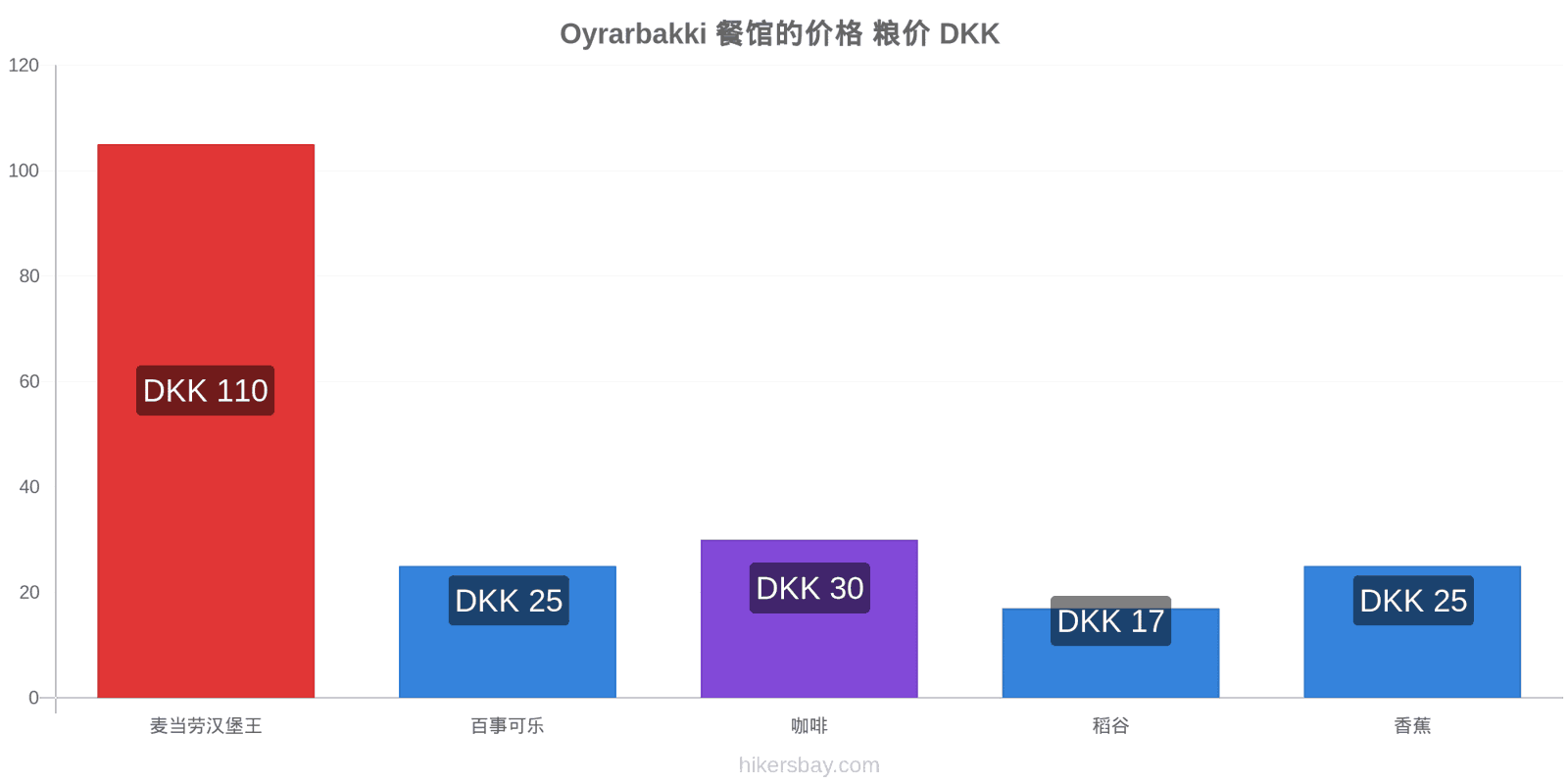 Oyrarbakki 价格变动 hikersbay.com