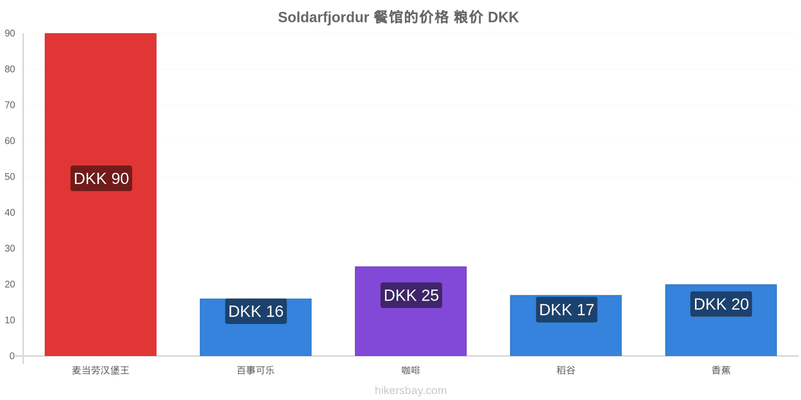 Soldarfjordur 价格变动 hikersbay.com