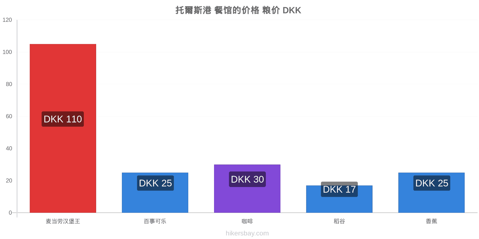 托爾斯港 价格变动 hikersbay.com