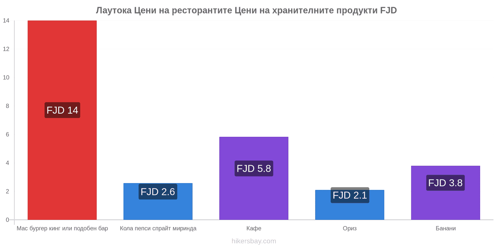 Лаутока промени в цените hikersbay.com