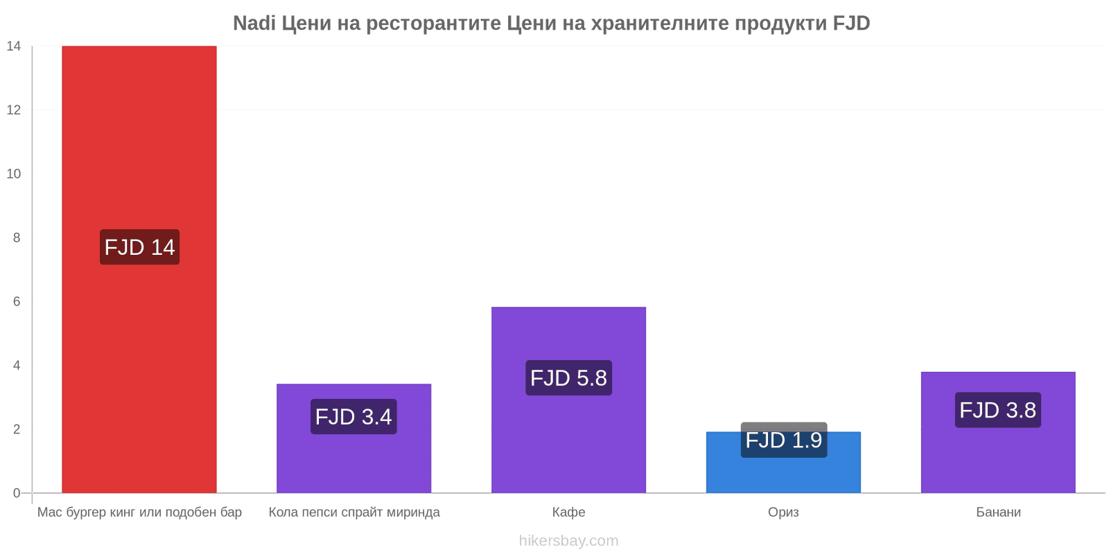 Nadi промени в цените hikersbay.com