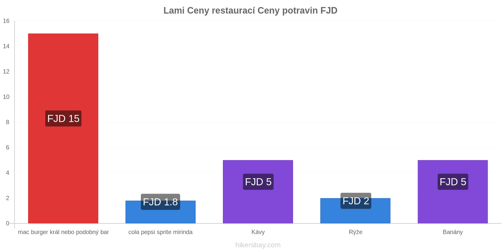 Lami změny cen hikersbay.com