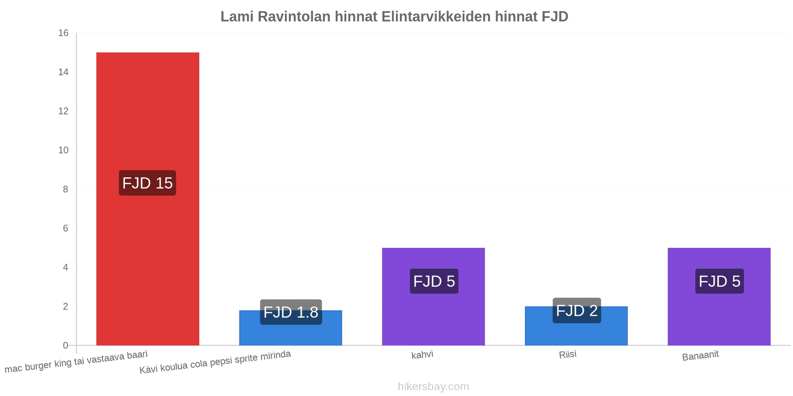 Lami hintojen muutokset hikersbay.com