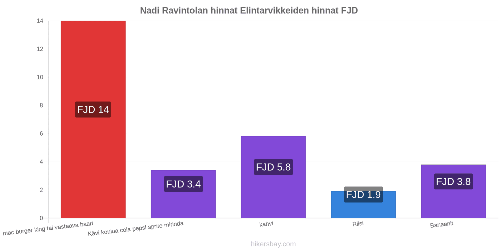 Nadi hintojen muutokset hikersbay.com