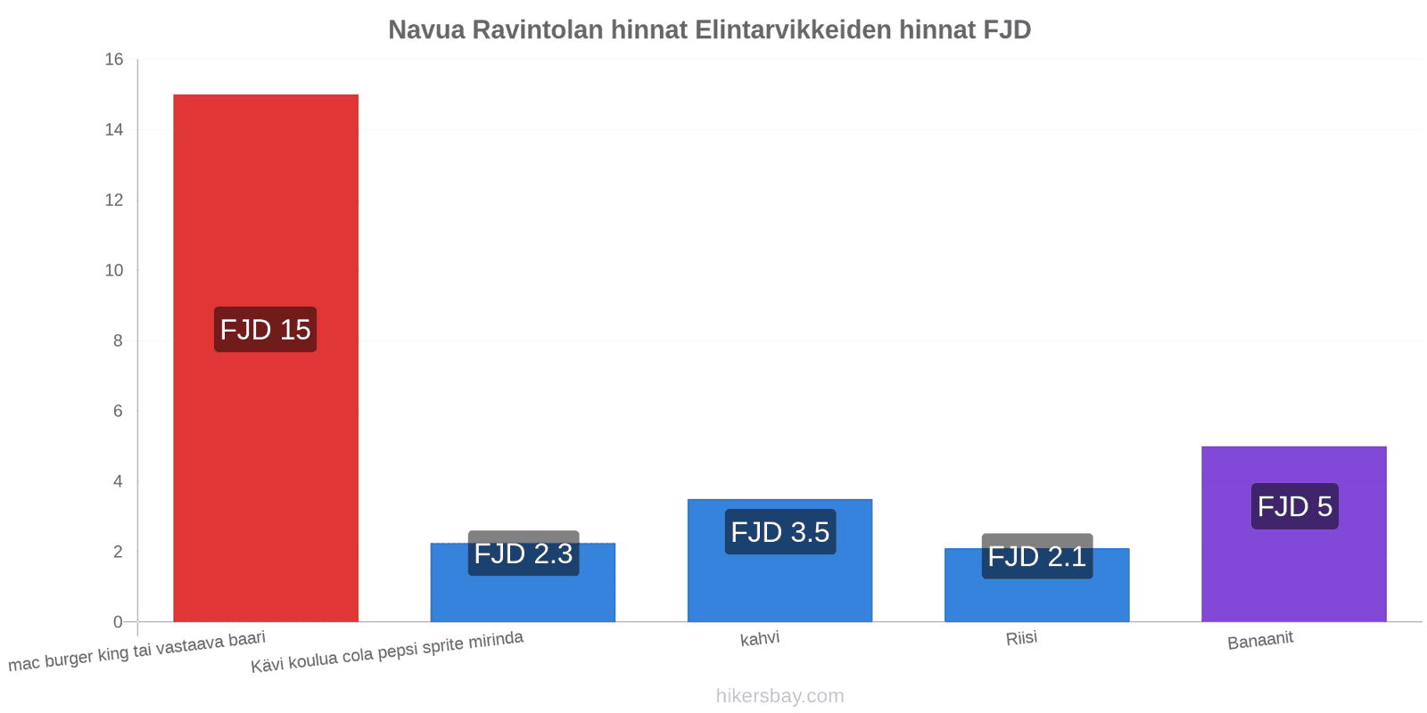 Navua hintojen muutokset hikersbay.com