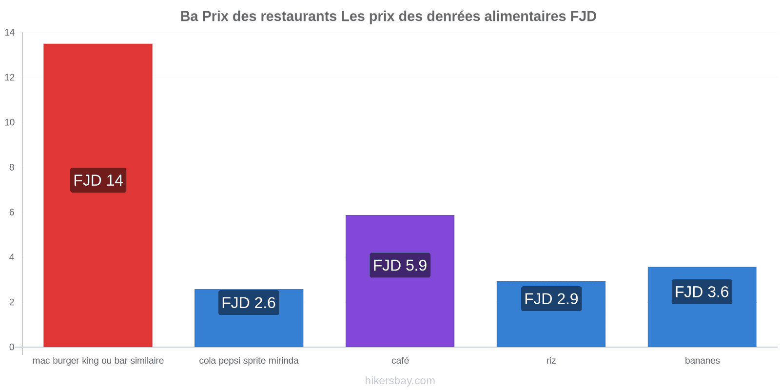 Ba changements de prix hikersbay.com