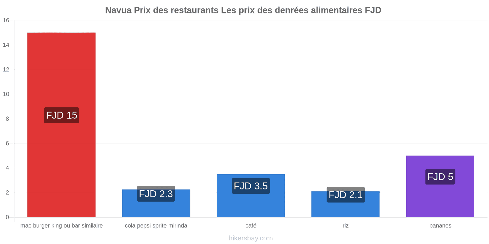 Navua changements de prix hikersbay.com